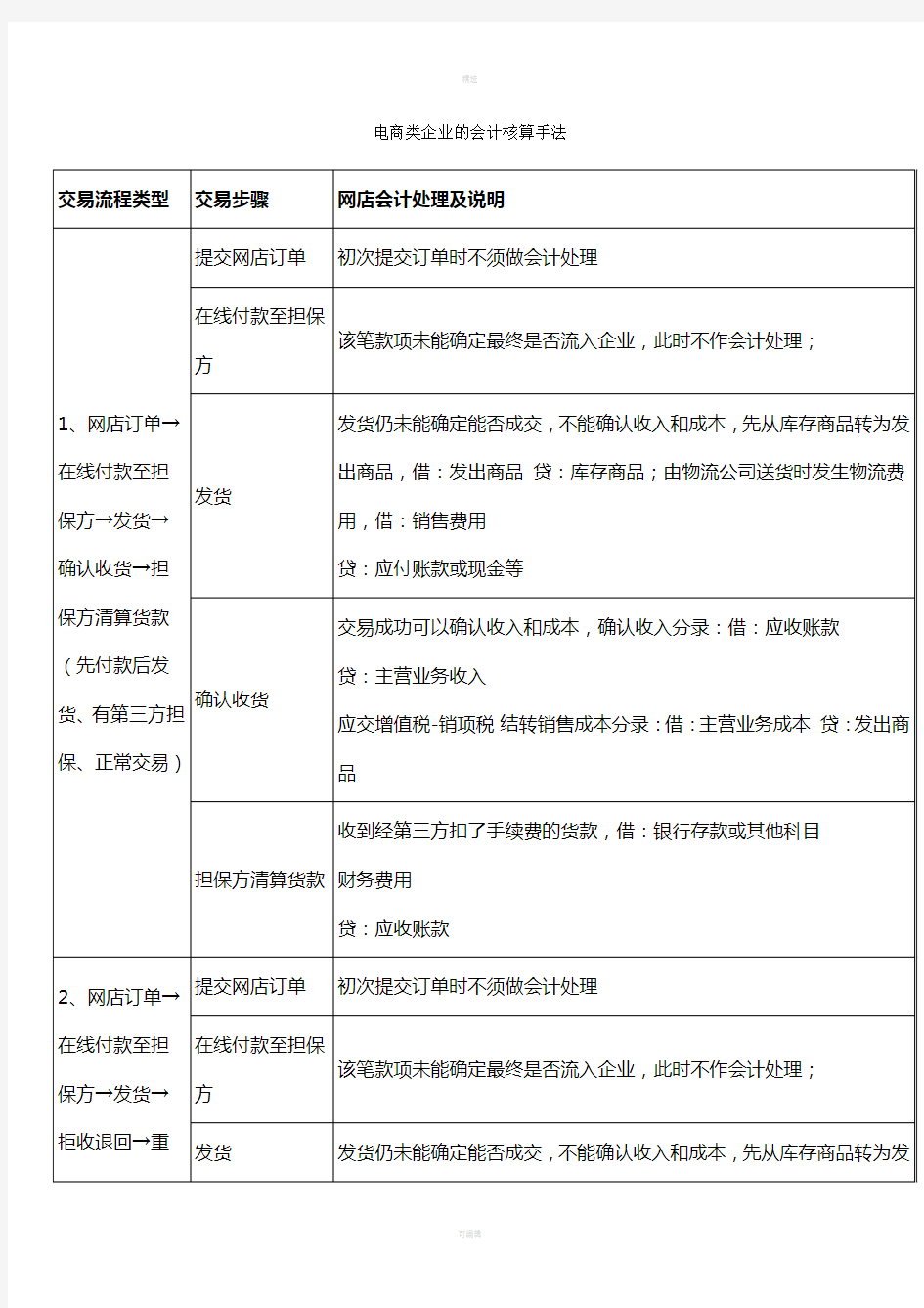 电商企业会计核算流程