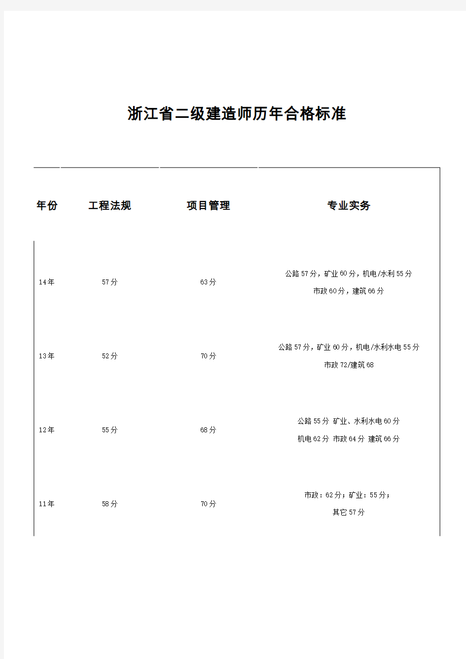 浙江省二级建造师历年合格标准