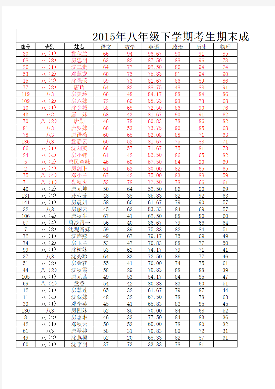 2015年八年级下学期期末考试考生成绩表(1)