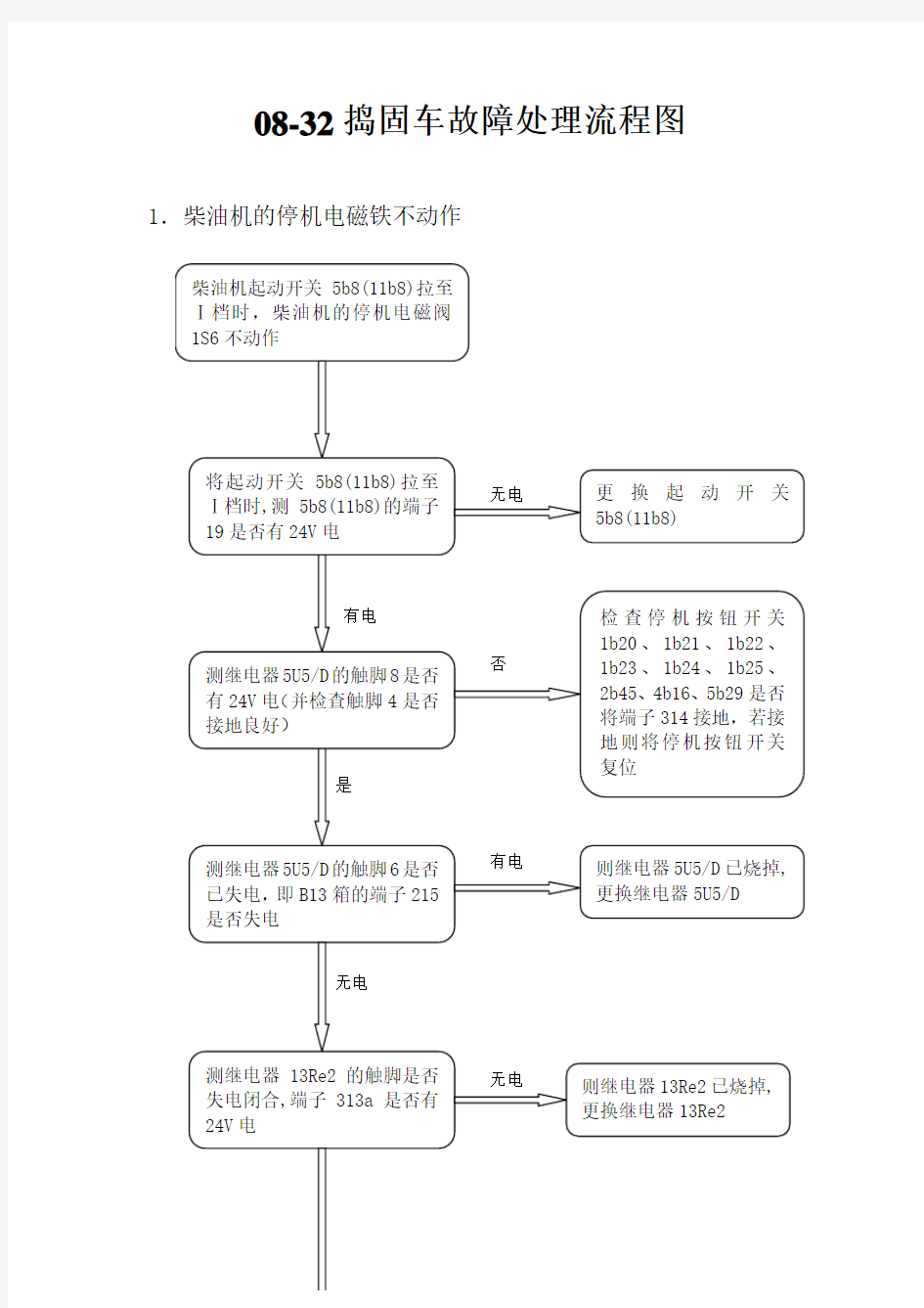 08-32捣固车故障处理树