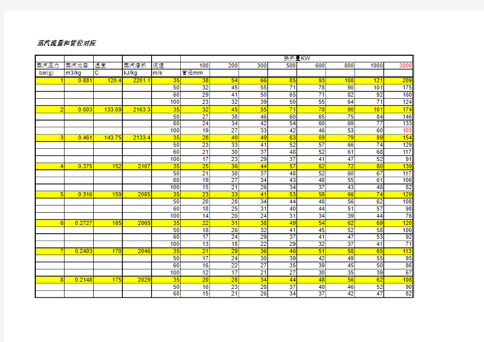 蒸汽流量与管径对应计算表格
