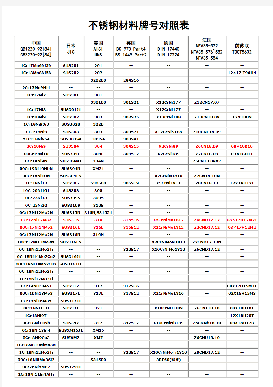 不锈钢材料牌号对照表