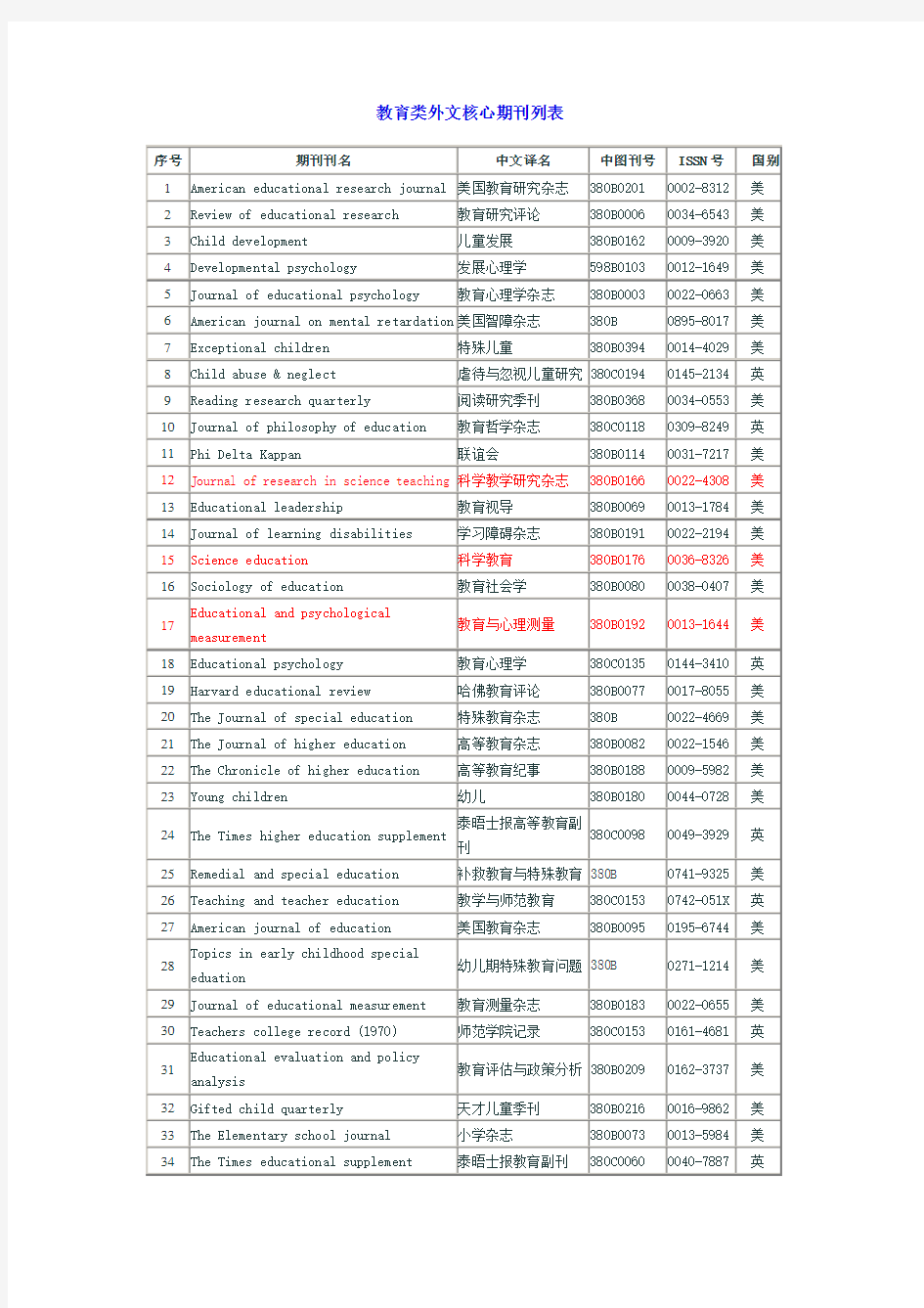 教育类外文核心期刊列表