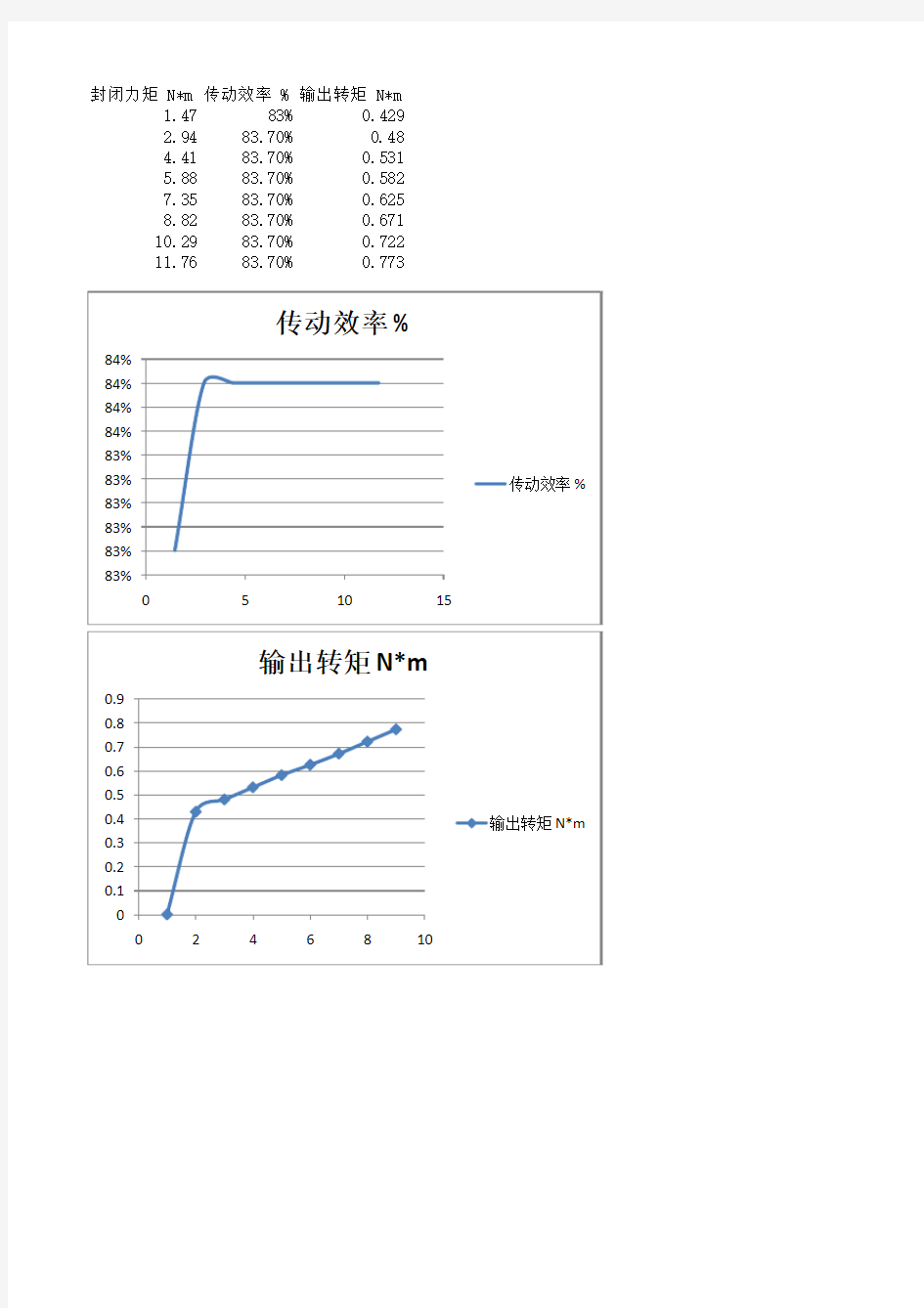 齿轮传动效率、输出转矩