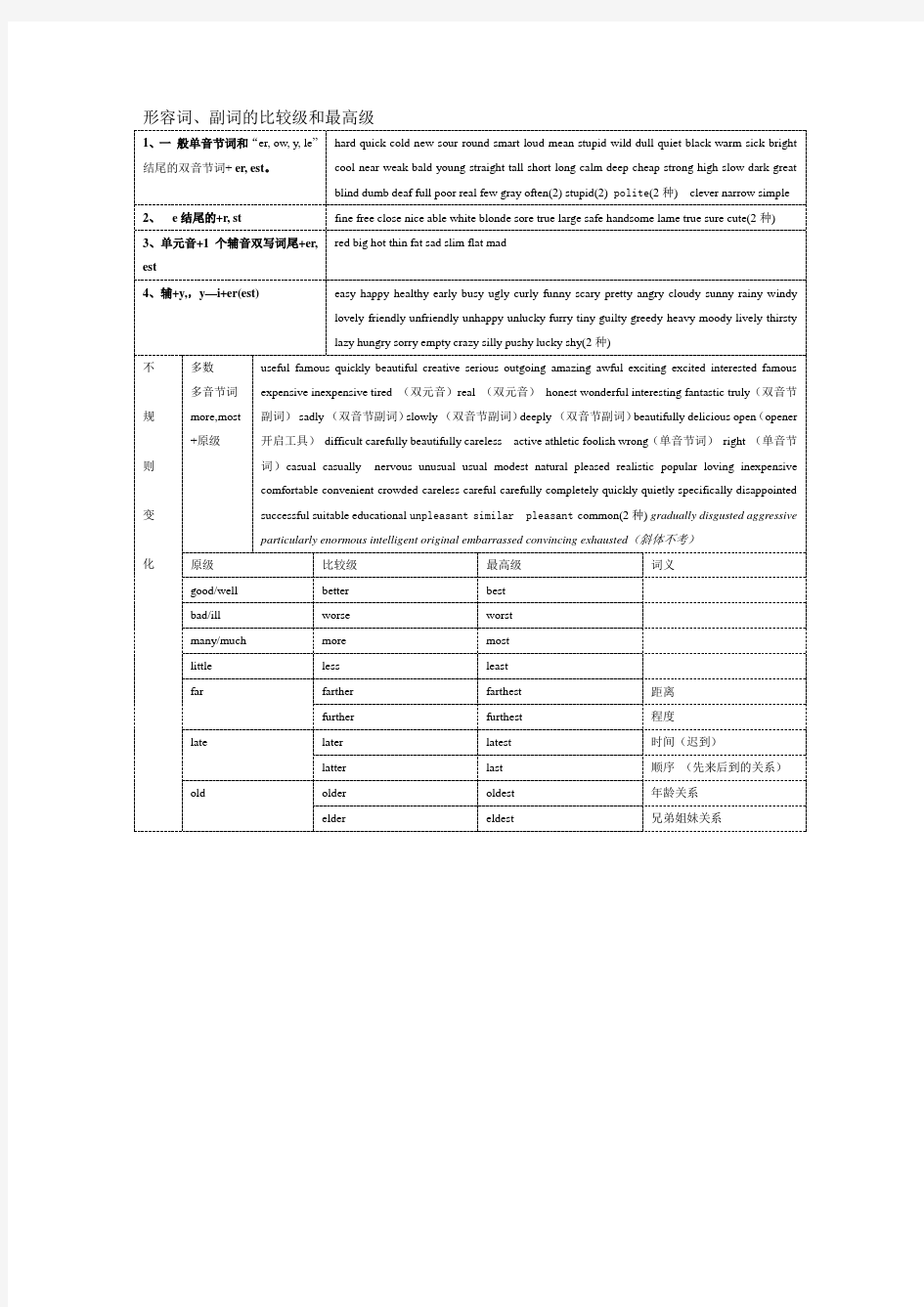 初中英语形容词副词的比较级最高级大全