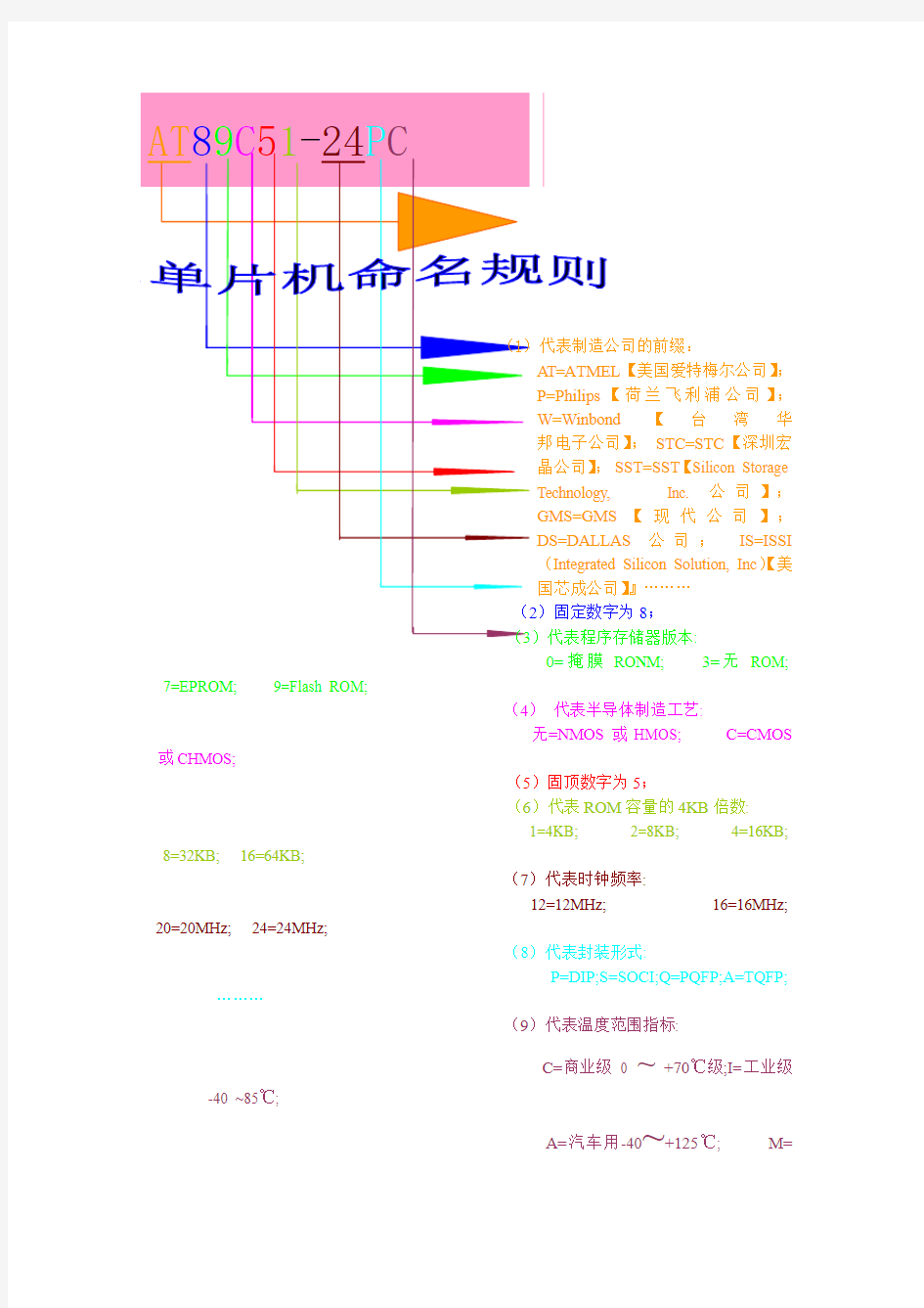 单片机芯片命名规则