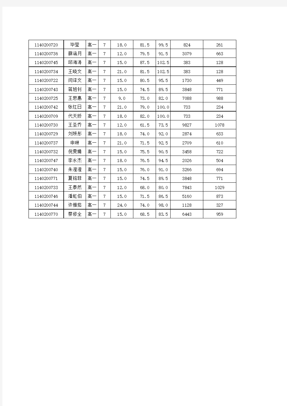 14级丹东二中高一七班上期末文理总成绩表