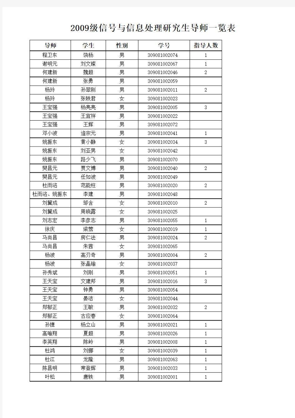 成都信息工程学院信号处理硕士研究生导师表