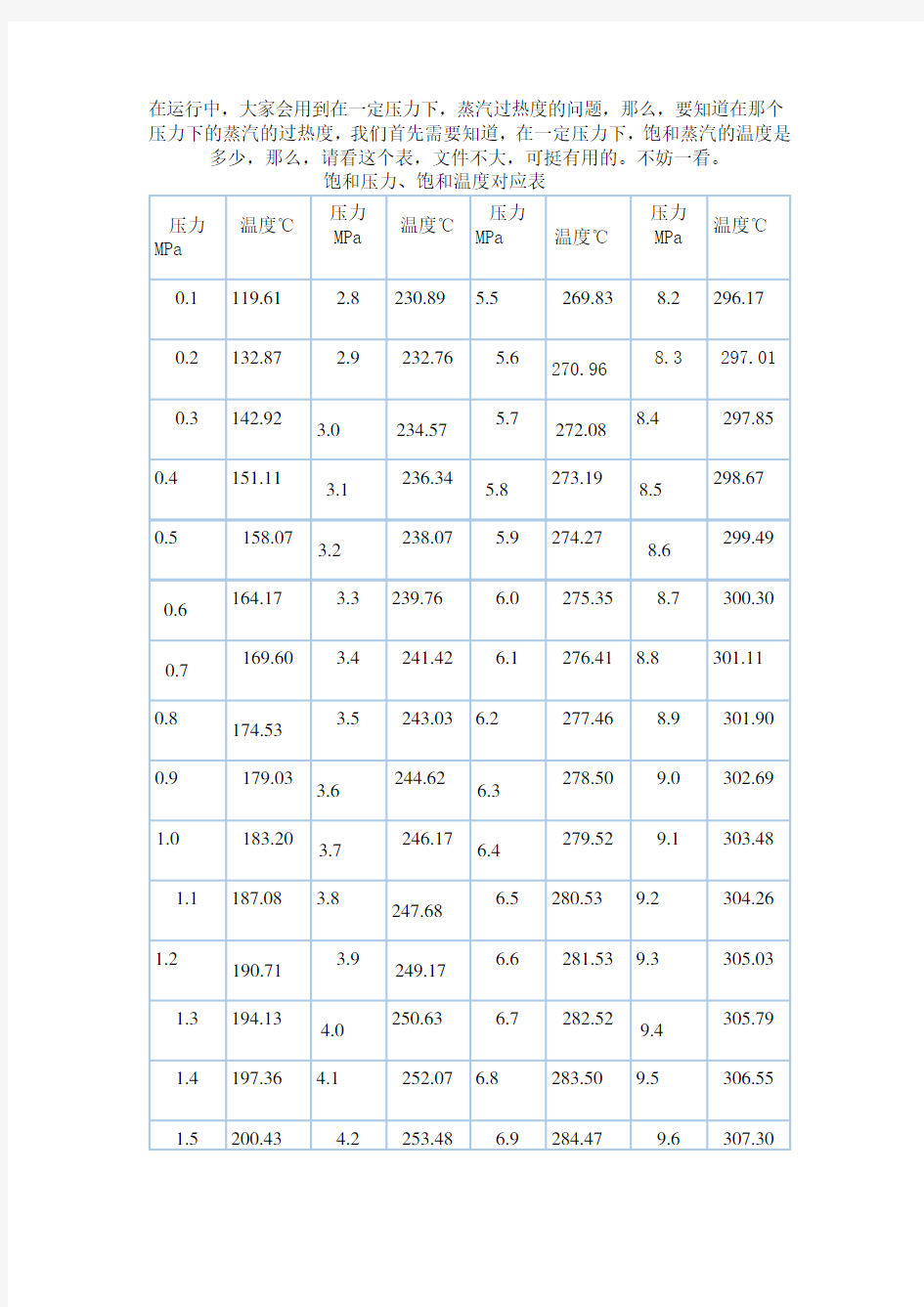 饱和压力、饱和温度对应表