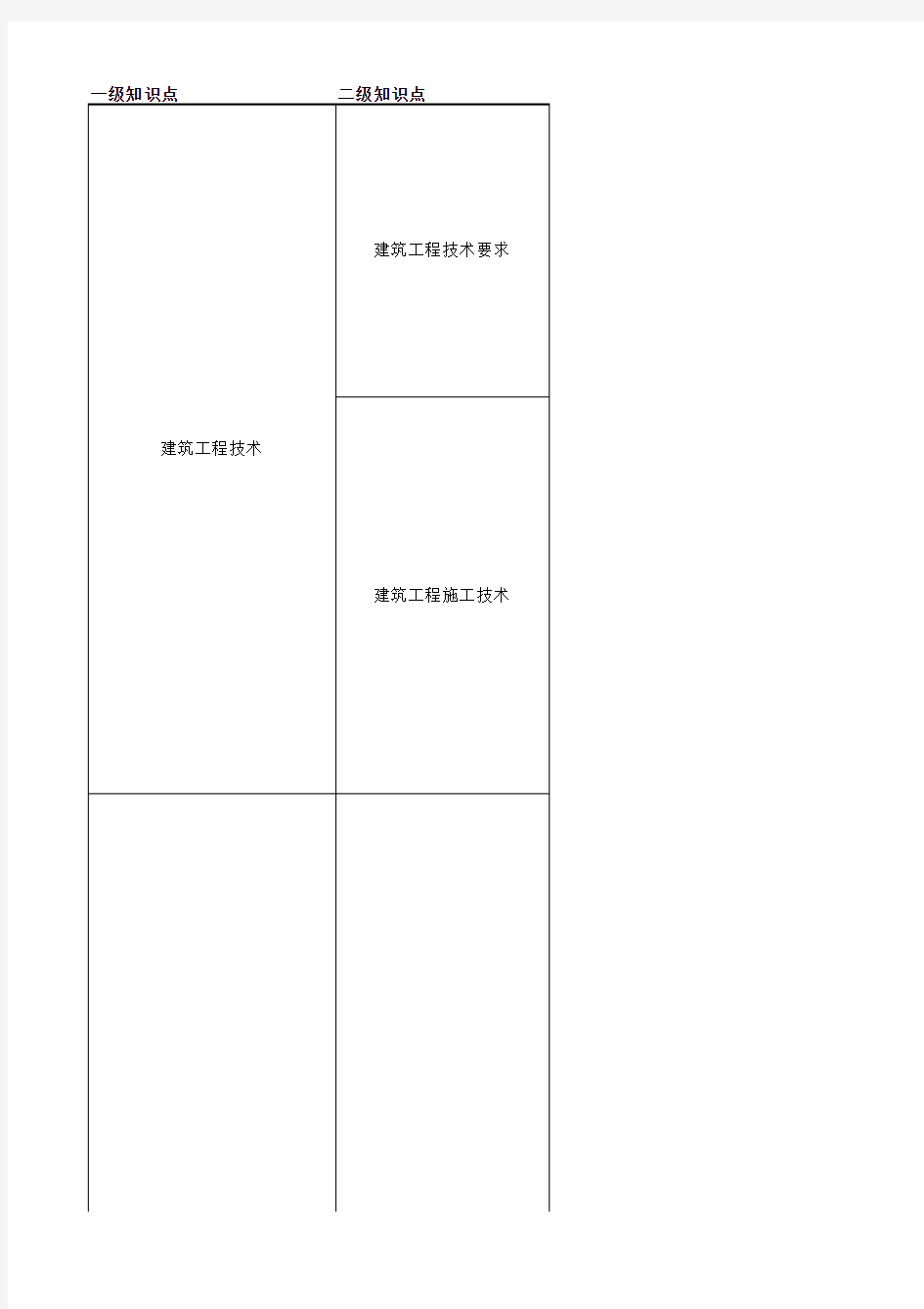 二建建筑实务知识树