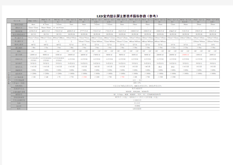 LED户外显示屏主要技术指标参数(参考)