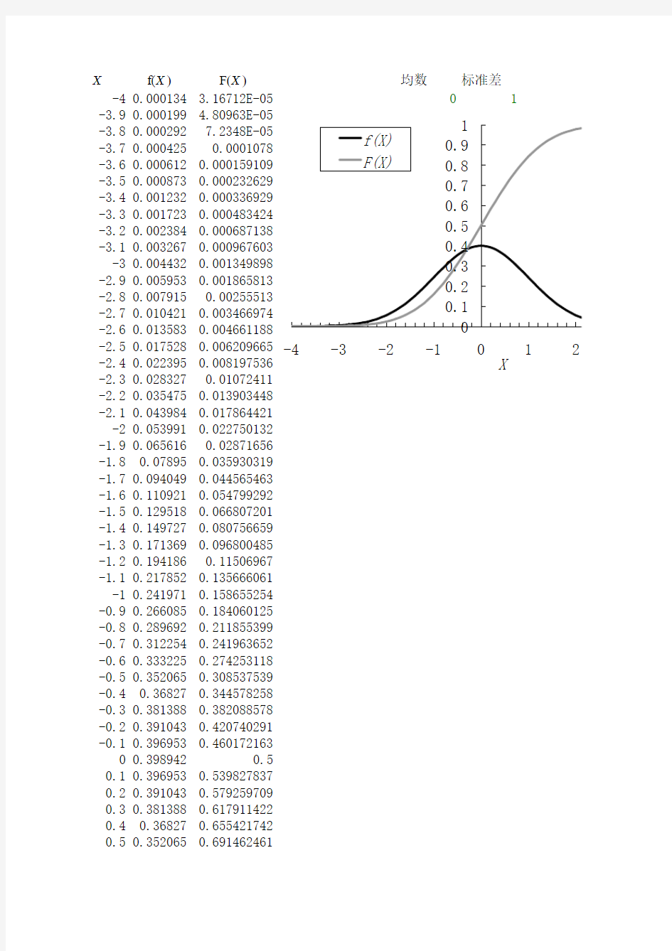 正态分布概率密度与累积概率的比较