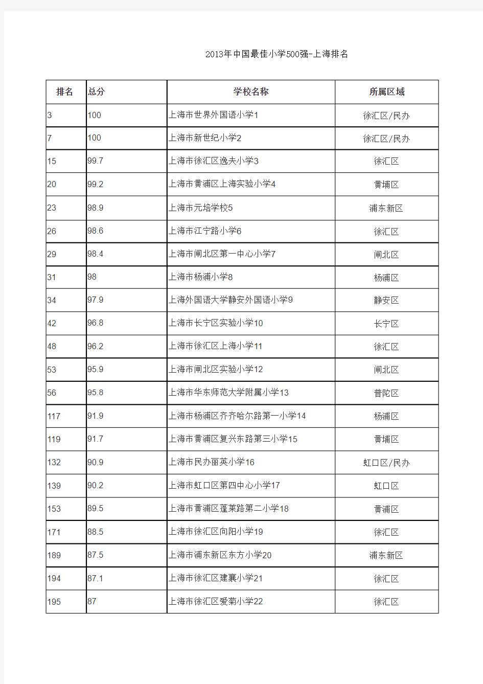 2013年中国最佳小学500强-上海排名