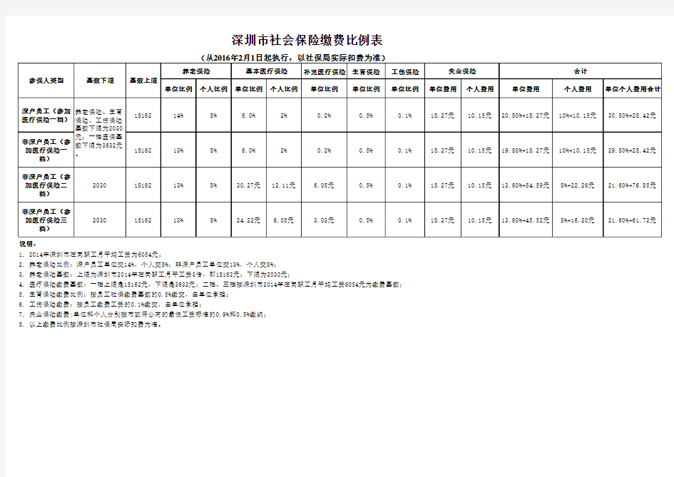 2016年5月深圳社保缴费比例表和计算表