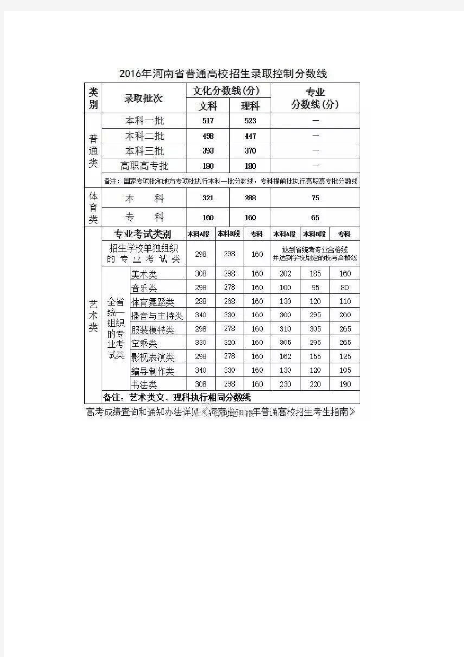 河南省2016---2013年高考分数线