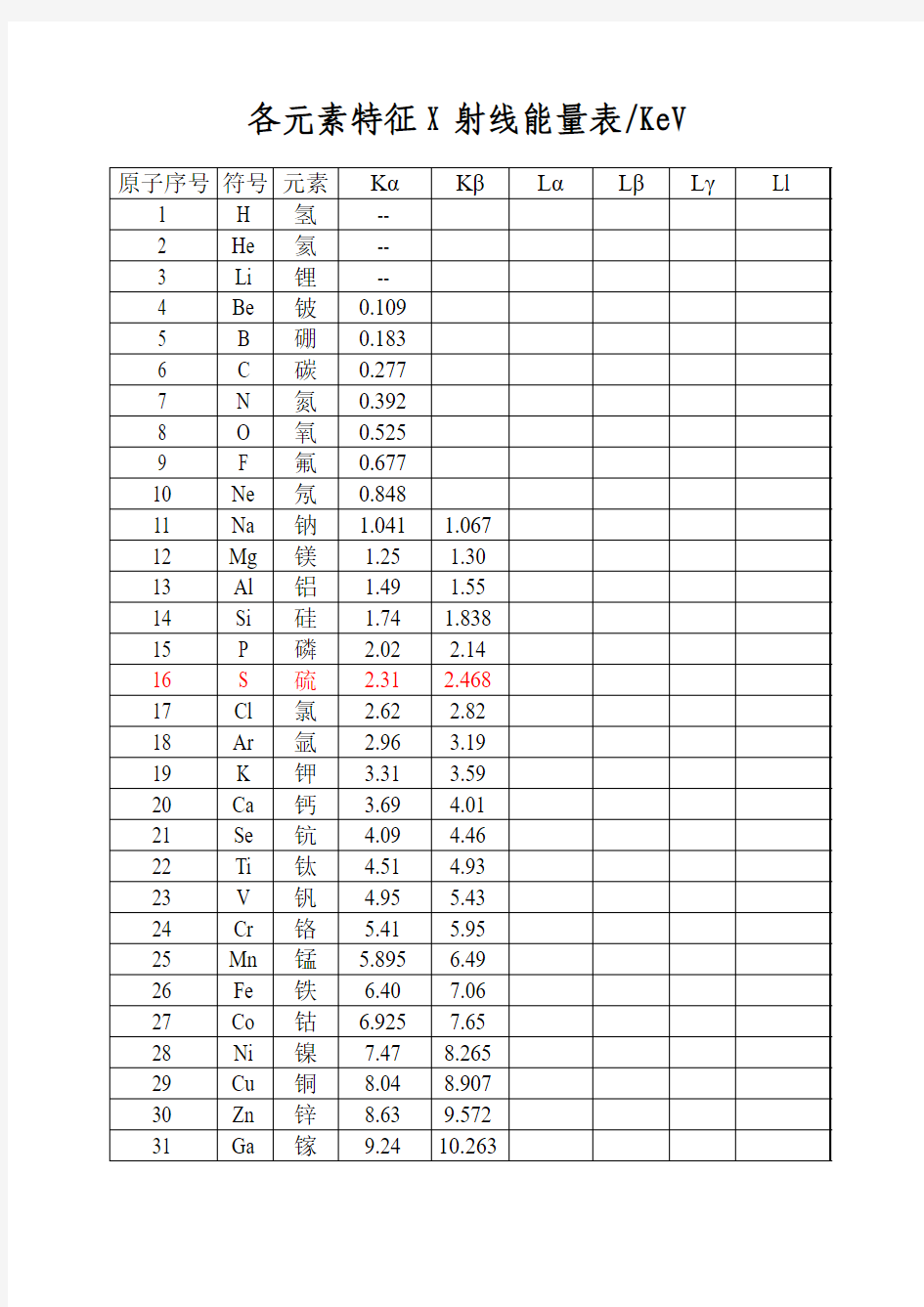 各元素特征X射线能量表