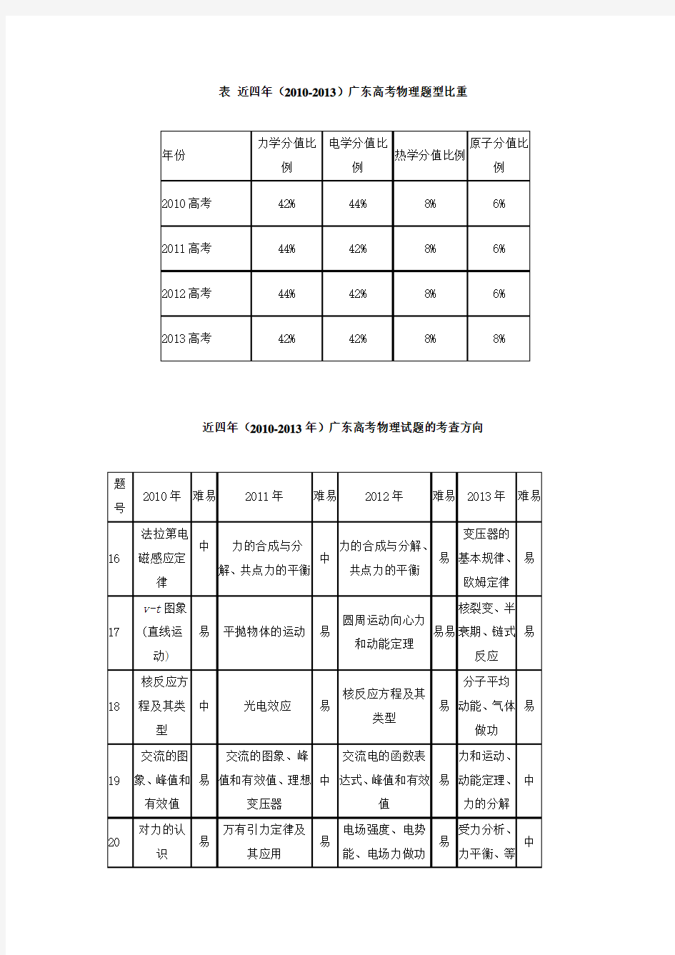 表 考点分析 考查方向