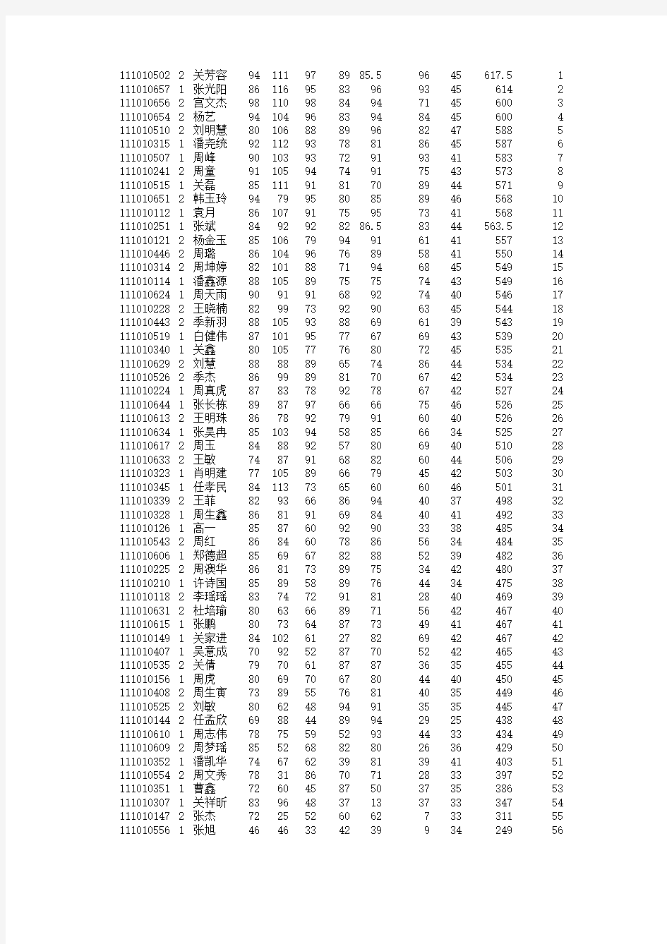 七年级1班成绩单