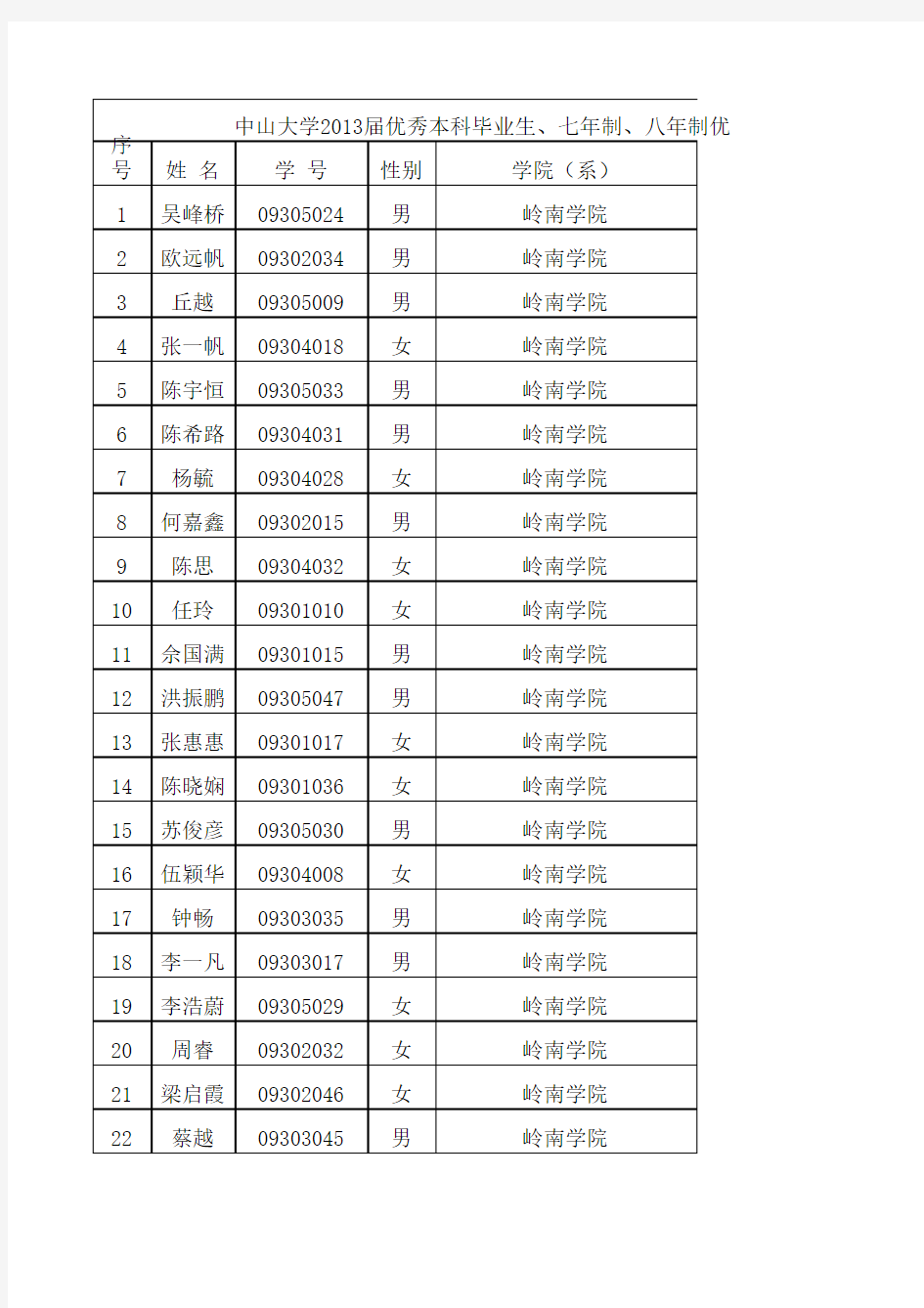 中山大学2013届优秀毕业生