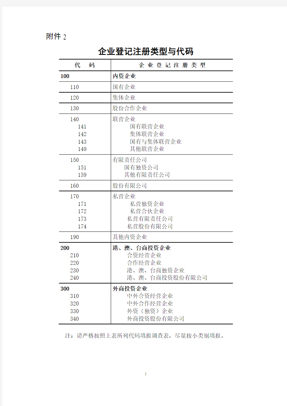 企业登记注册类型与行业分类代码