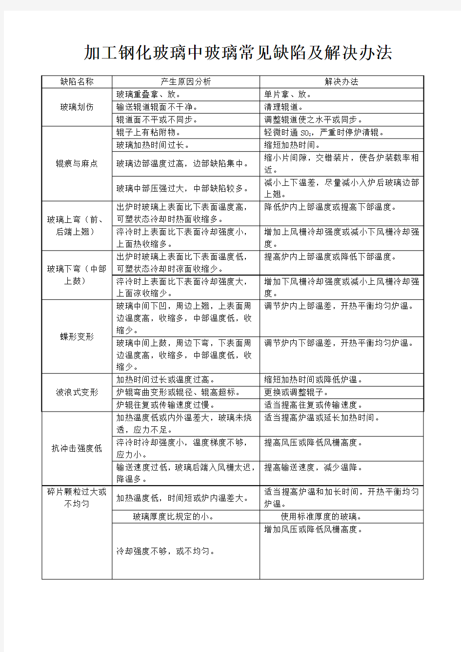 加工钢化玻璃中玻璃常见缺陷及解决办法