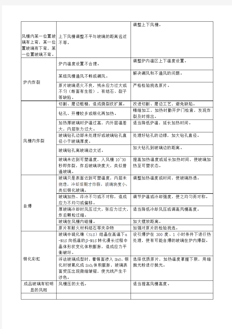 加工钢化玻璃中玻璃常见缺陷及解决办法