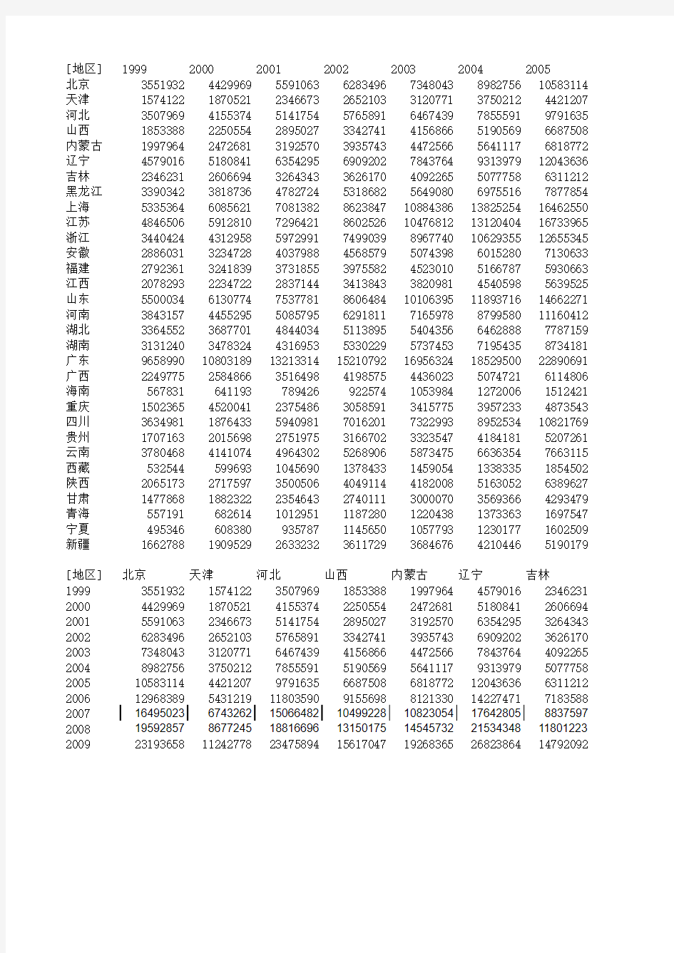 各省财政支出