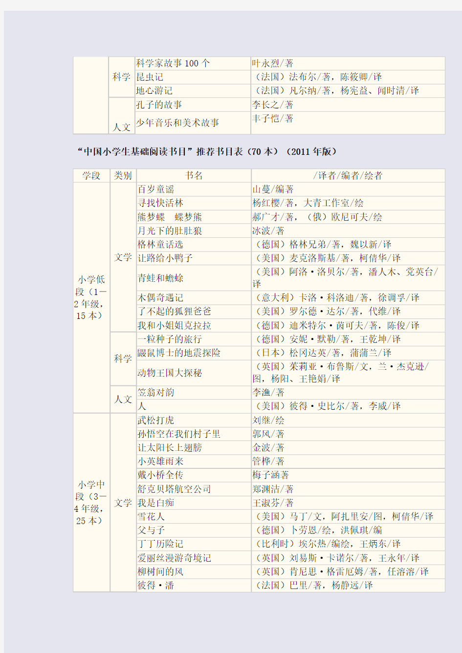 中国小学生基础阅读书目表(30本)