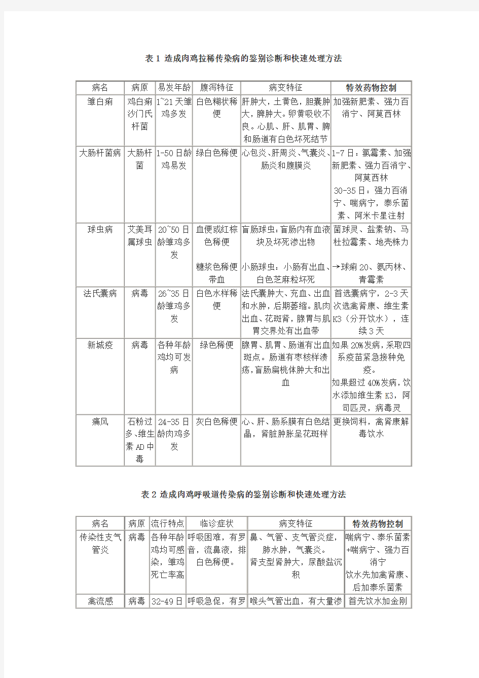 肉鸡疾病