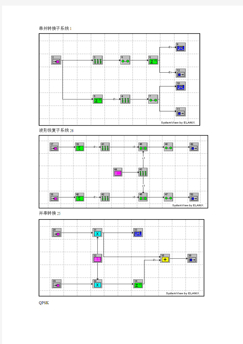 QPSK调制解调系统的systemview仿真设计实验结果图.doc