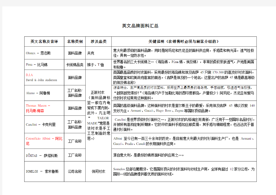 2012最新大牌英文品牌面料汇总