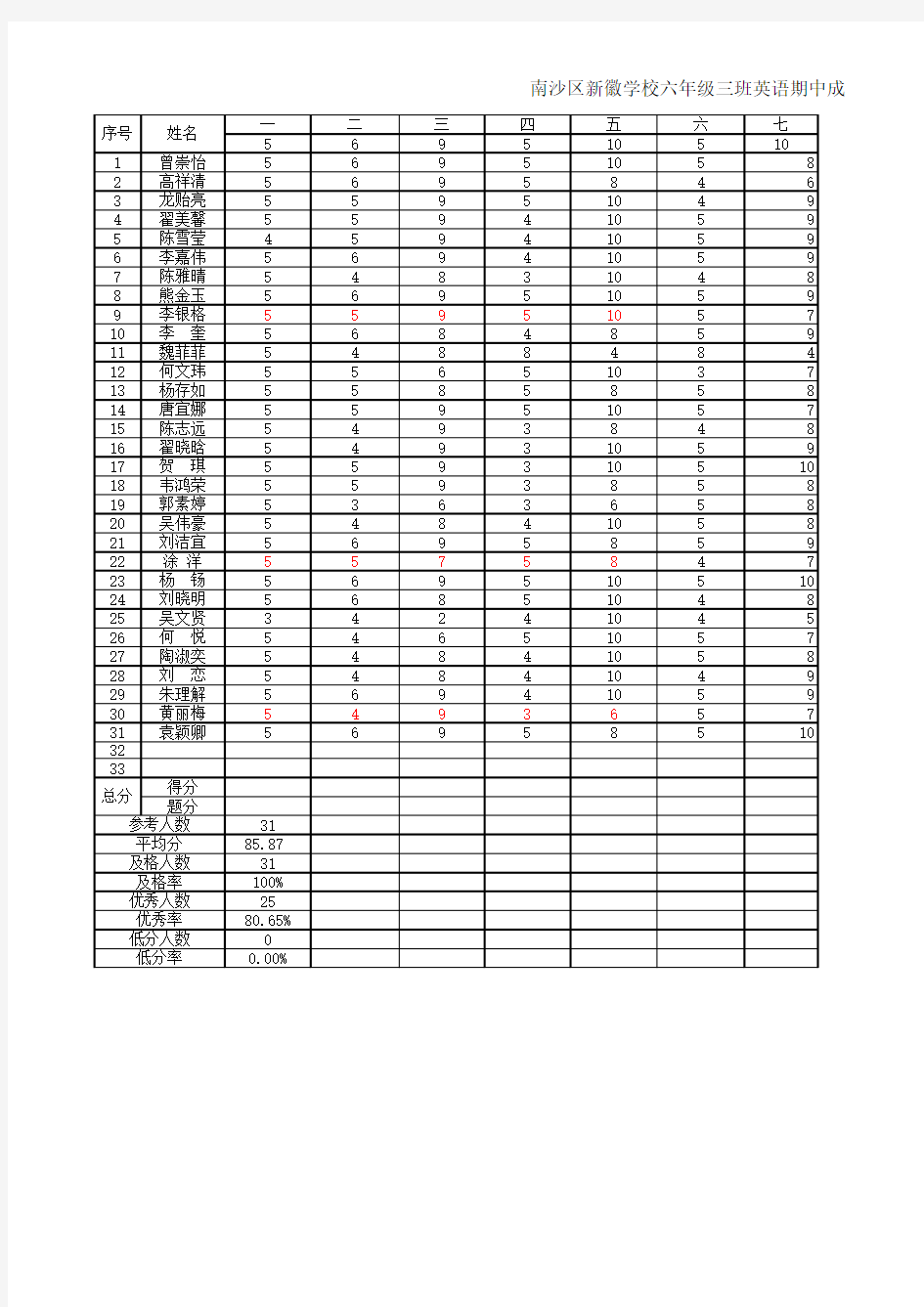 2014年秋学期英语期中成绩统计表(小题登分)
