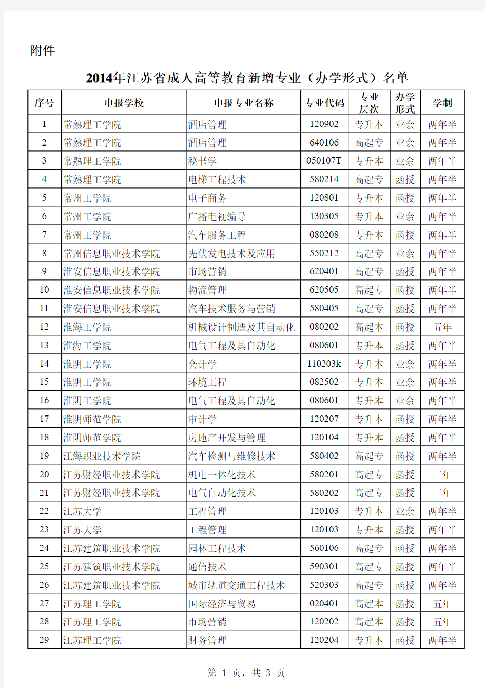 2014年江苏省成人高等教育新增专业(办学形式)名单