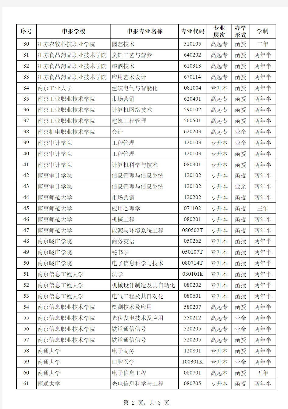 2014年江苏省成人高等教育新增专业(办学形式)名单