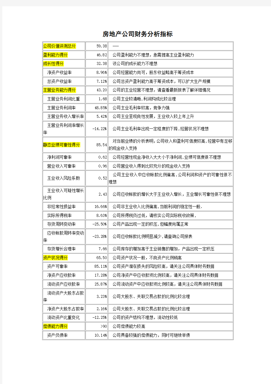 房地产公司财务分析指标