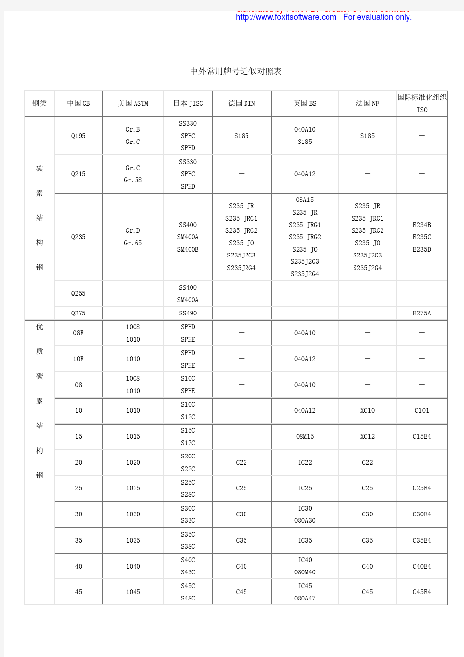 中外材料牌号对照表