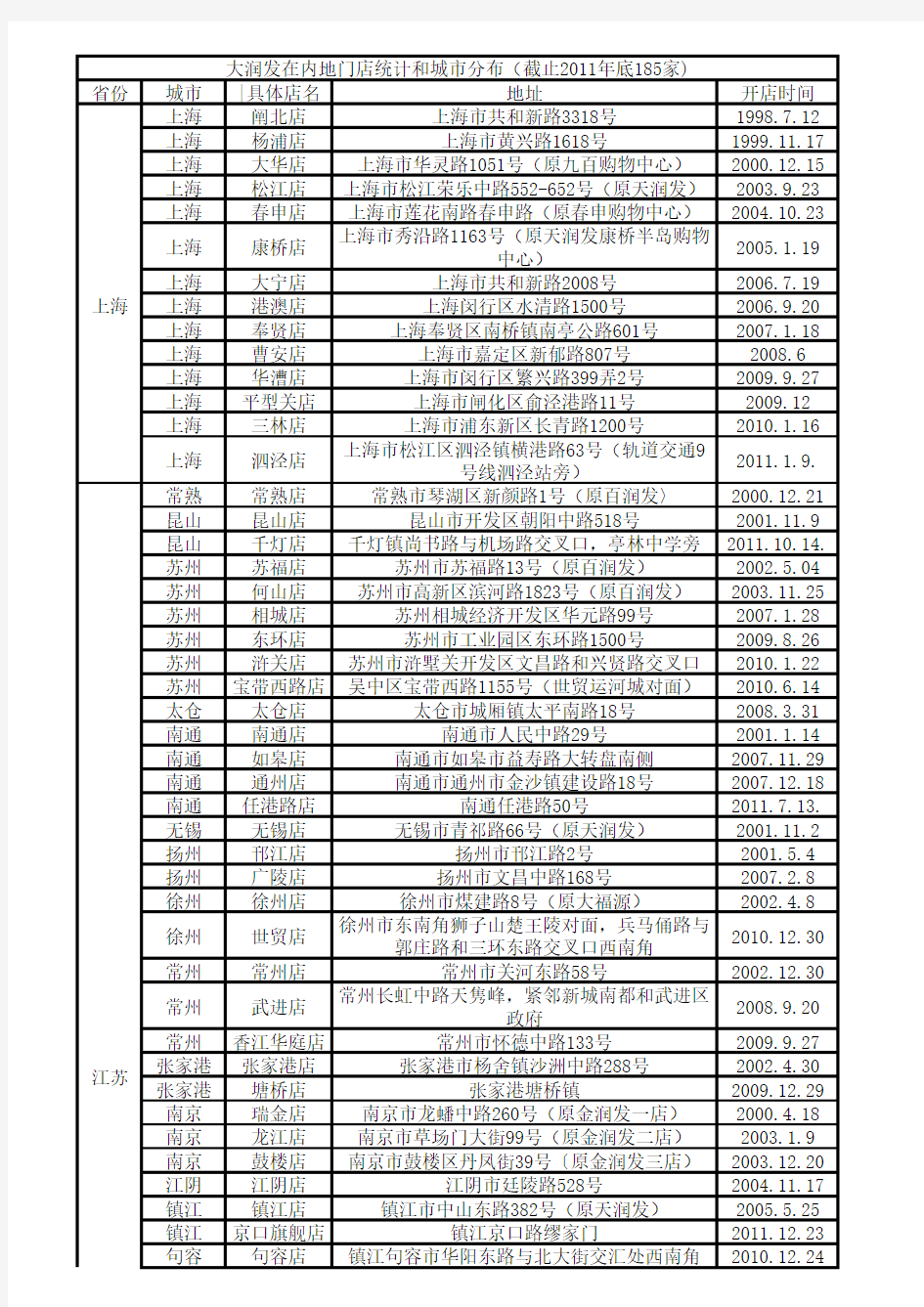 大润发在内地门店统计和城市分布