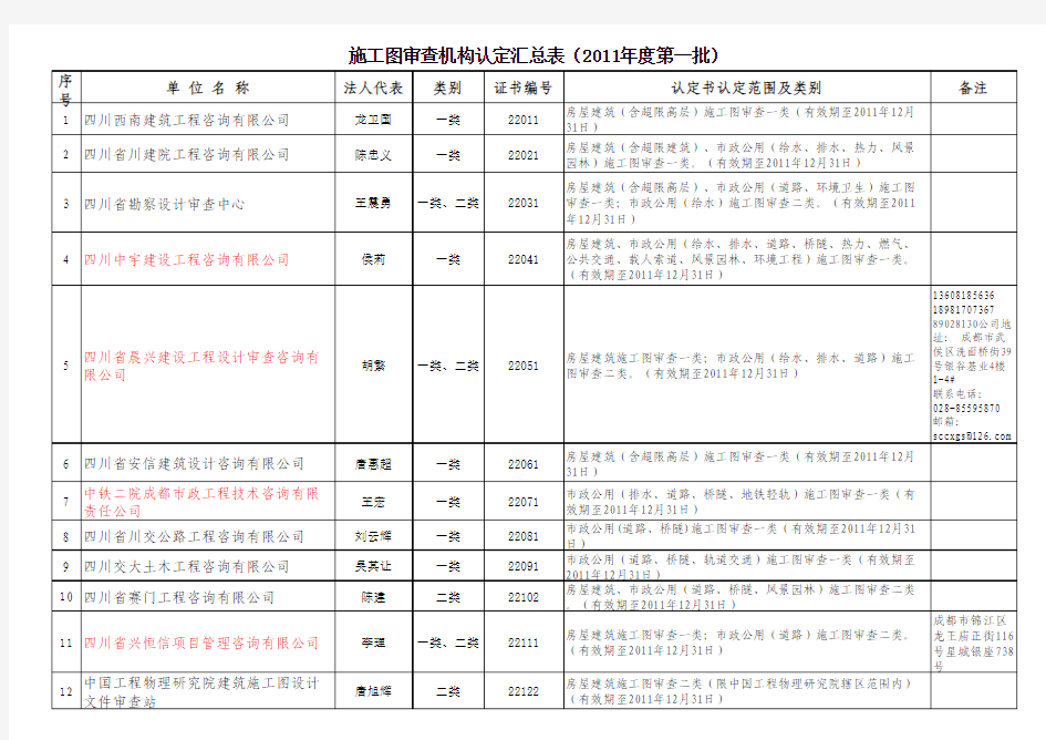 四川省施工图审查机构认定汇总表(2011年度第一批)