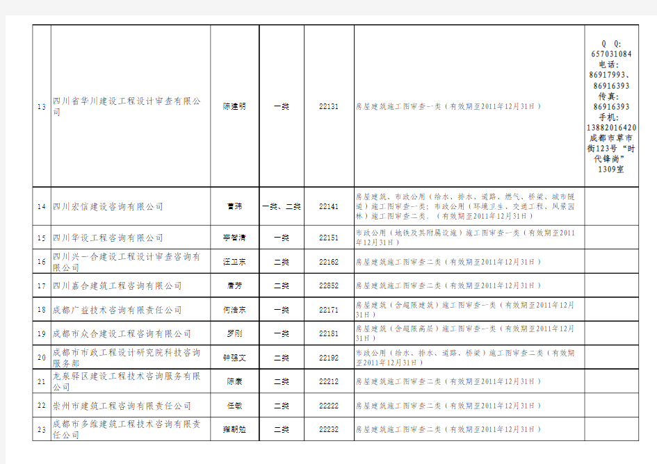 四川省施工图审查机构认定汇总表(2011年度第一批)
