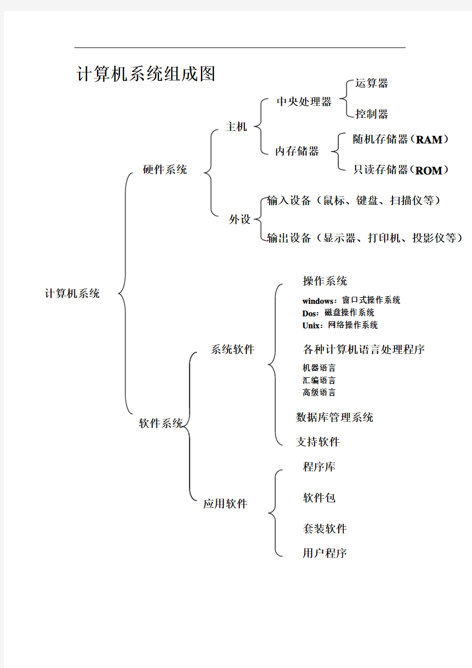 计算机系统组成图