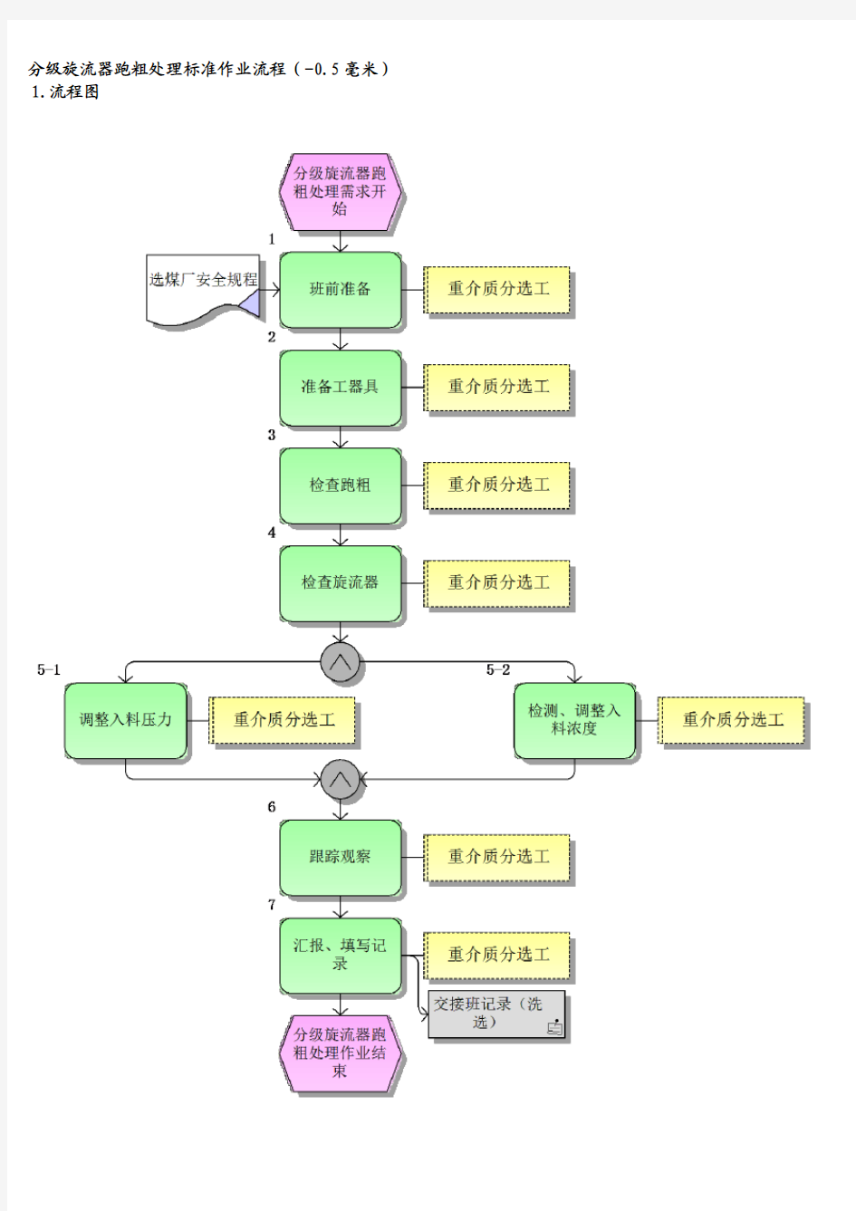 分级旋流器跑粗处理标准作业流程