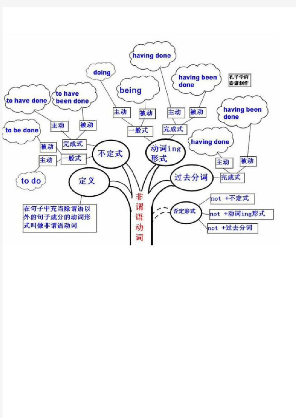 英语语法树形图