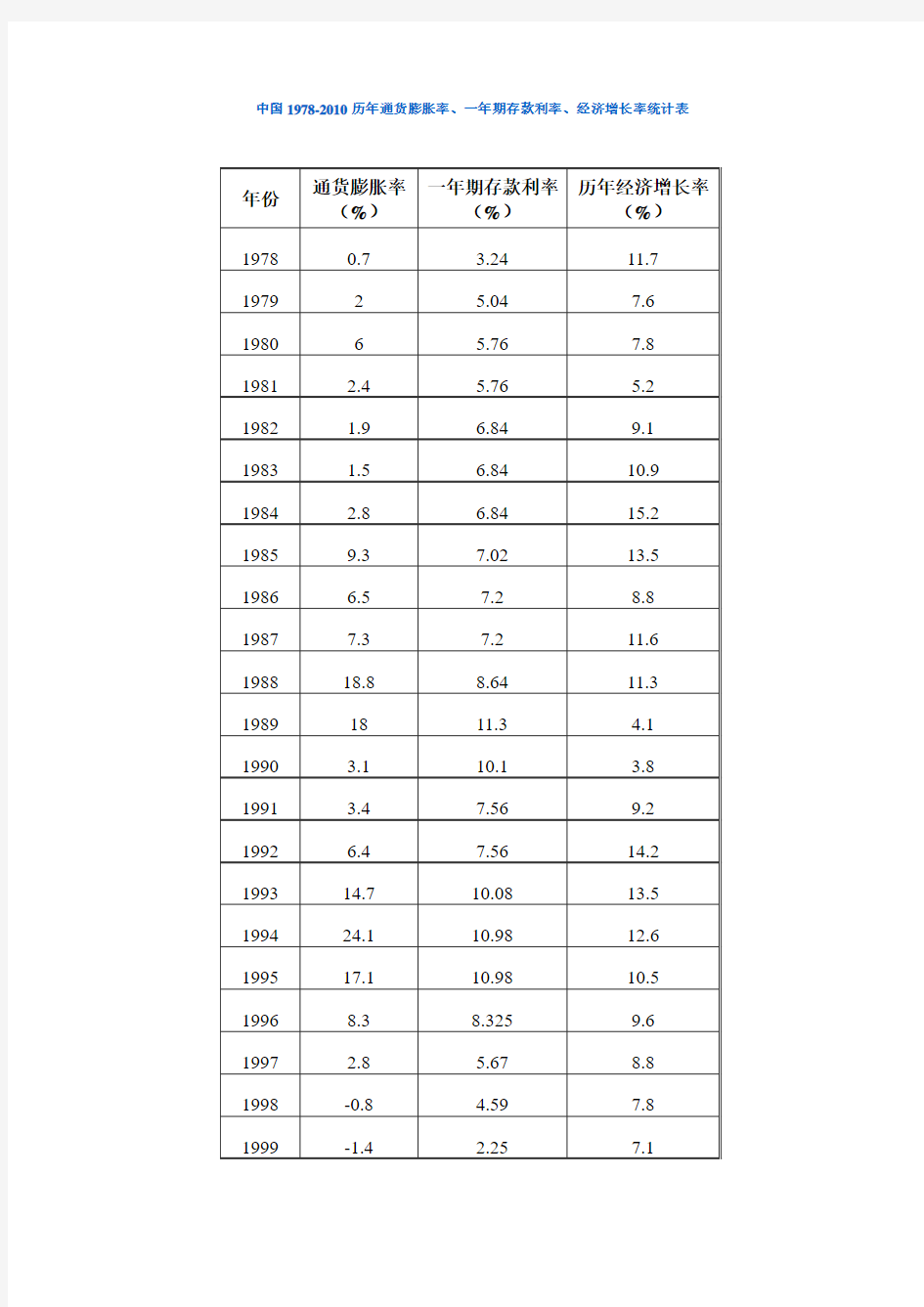 1978-2010中国经济增长数据