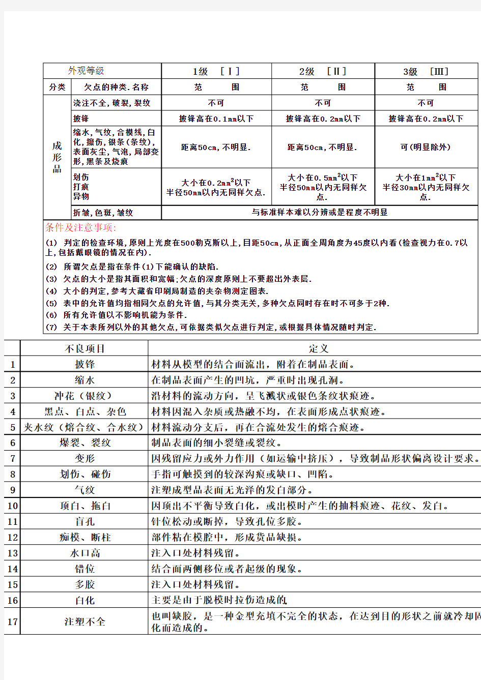 塑胶件常见外观不良及判定标准