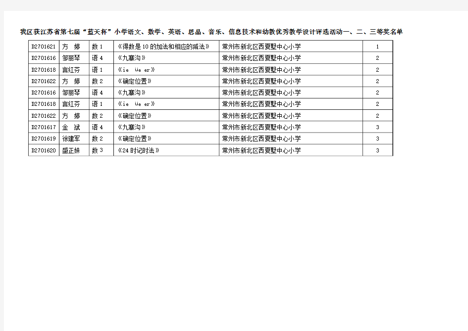 我区获江苏省第七届“蓝天杯”教学设计评选活动一、二、三等奖名单