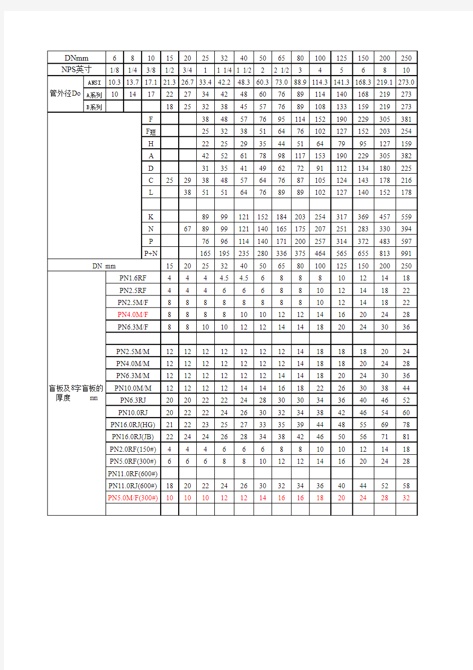 盲板及8字盲板的厚度