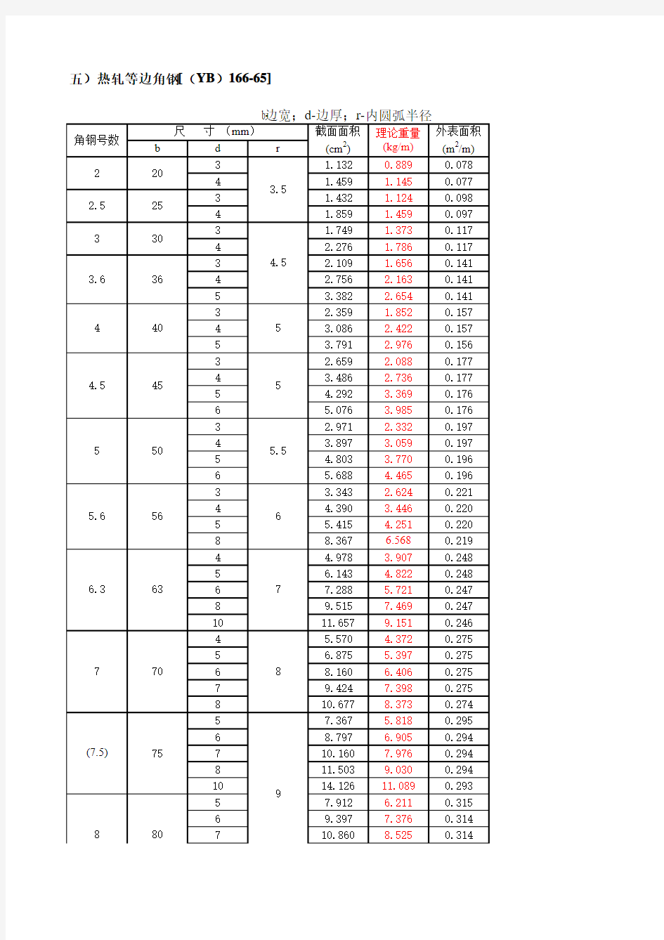 五金手册(各种材料电子表格)