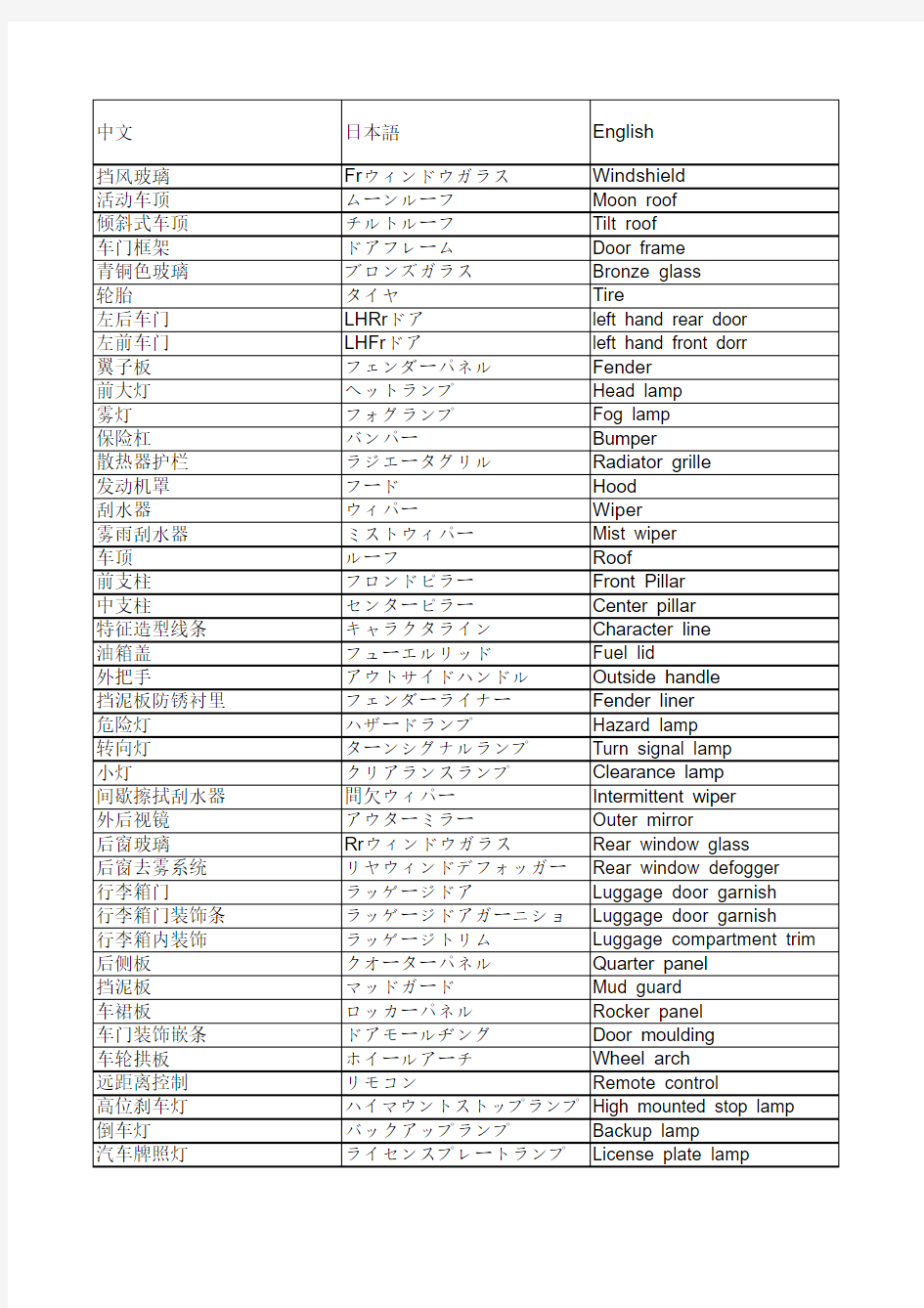 汽车术语中日英对照表