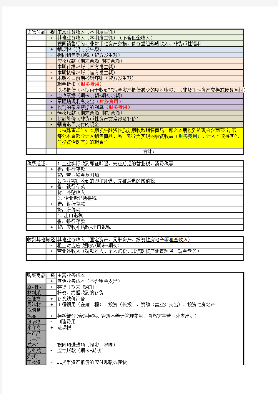 现金流量表主附表编制原理