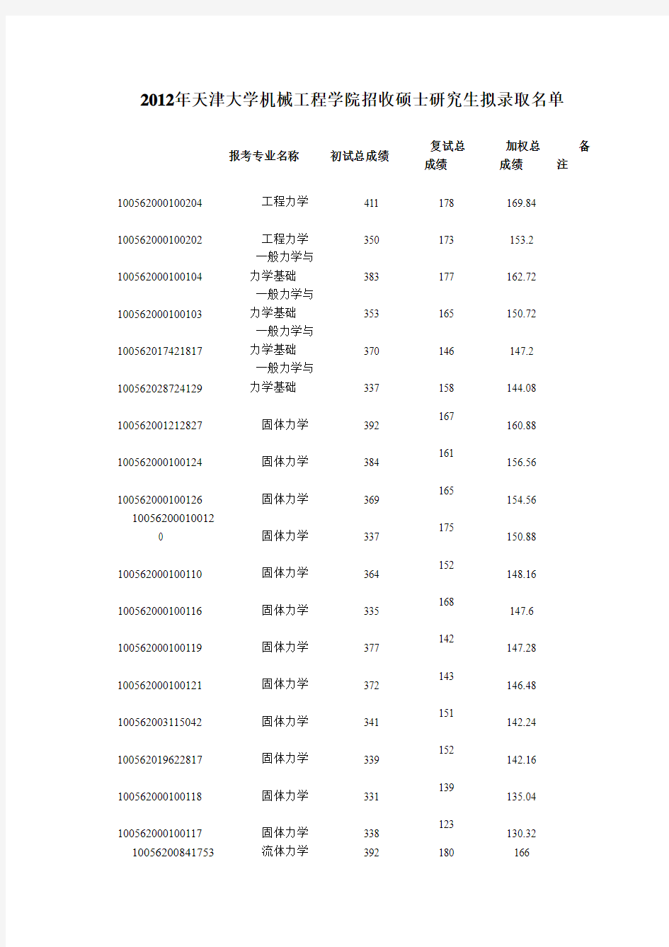 2012天大机械工程学院录取名单